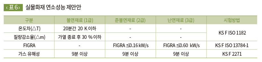 실물화재 연소성능 제안안