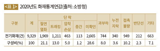 2020년도 화재통계연감(출처: 소방청)
