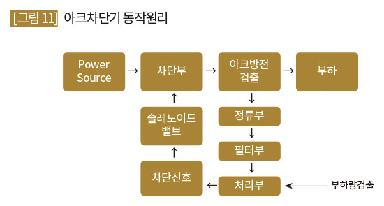 아크차단기 동작원리