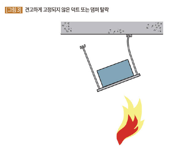 견고하게 고정되지 않은 덕트 또는 댐퍼 탈락