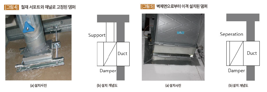 철재 서포트와 채널로 고정된 댐퍼, 벽체면으로부터 이격 설치된 댐퍼