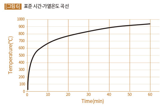 표준 시간-가열온도 곡선