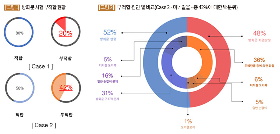 방화문 시험 부적합 현황 , 부적합 원인 별 비교 