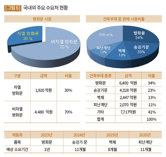 국내외 주요 수요처 현황