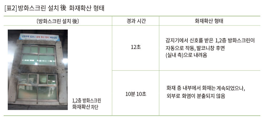 방화스크린 설치 後 화재확산 형태