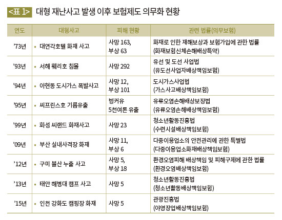 대형 재난사고 발생 이후 보험제도 의무화 현황