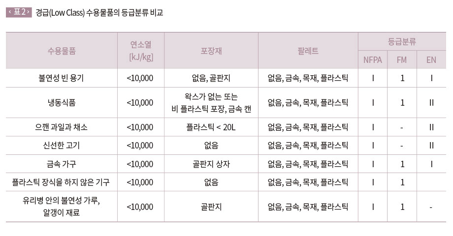 경급(Low Class) 수용물품의 등급분류 비교