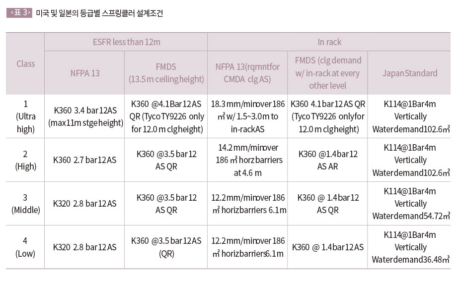 미국 및 일본의 등급별 스프링클러 설계조건