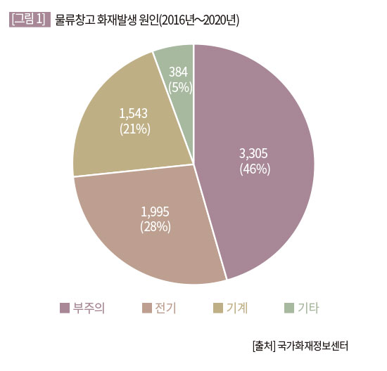 물류창고 화재발생 원인(2016년∼2020년)