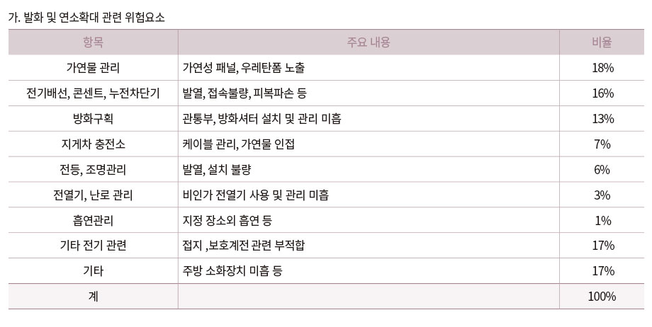 발화 및 연소확대 관련 위험요소