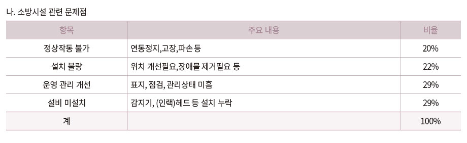 소방시설 관련 문제점