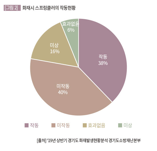 화재시 스프링클러의 작동현황
