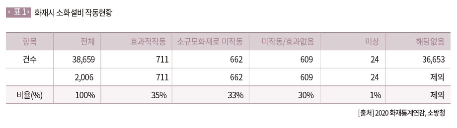화재시 소화설비 작동현황