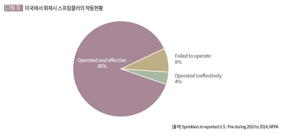 미국에서 화재시 스프링클러의 작동현황