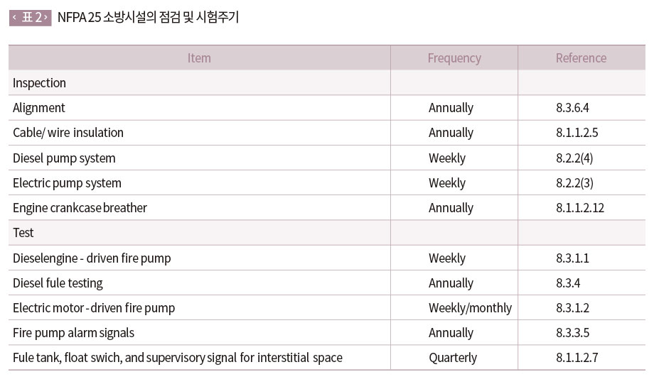NFPA 25 소방시설의 점검 및 시험주기 