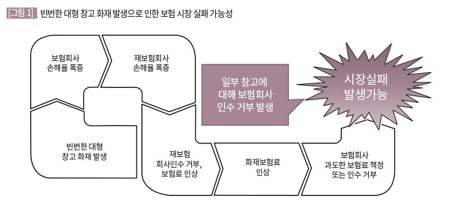빈번한 대형 창고 화재 발생으로 인한 보험 시장 실패 가능성