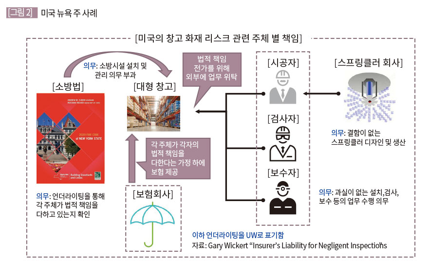 미국 뉴욕 주 사례