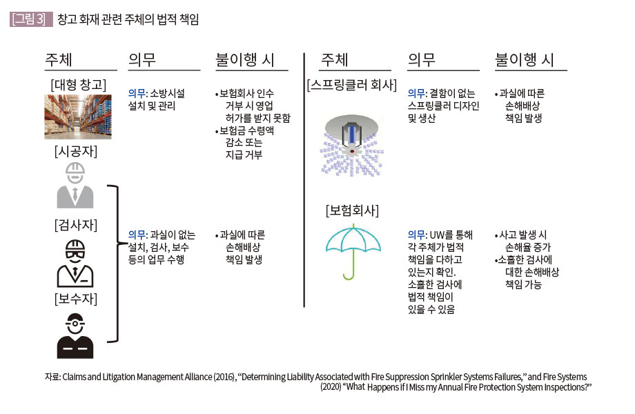 창고 화재 관련 주체의 법적 책임