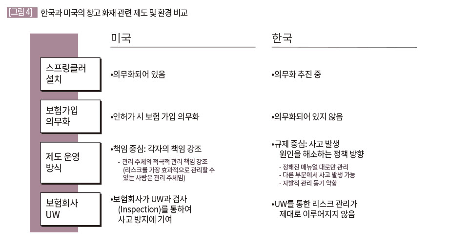 한국과 미국의 창고 화재 관련 제도 및 환경 비교