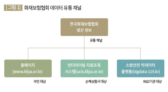 화재보험협회 데이터 유통 채널