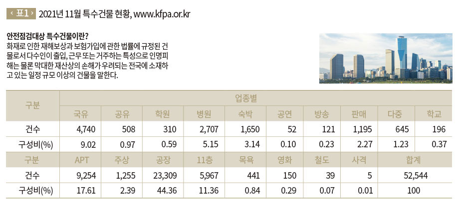 2021년 11월 특수건물 현황, www.kfpa.or.kr