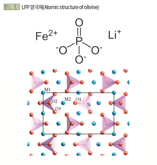 LFP 양극재(Atomic structure of olivine)