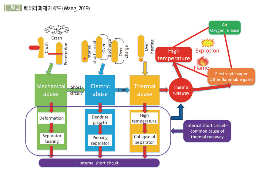 배터리 화재 개략도 (Wang, 2019)