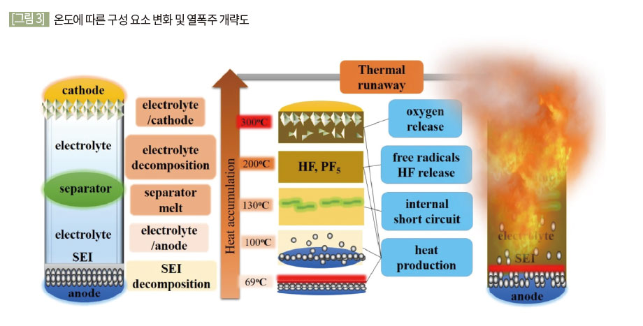 온도에 따른 구성 요소 변화 및 열폭주 개략도