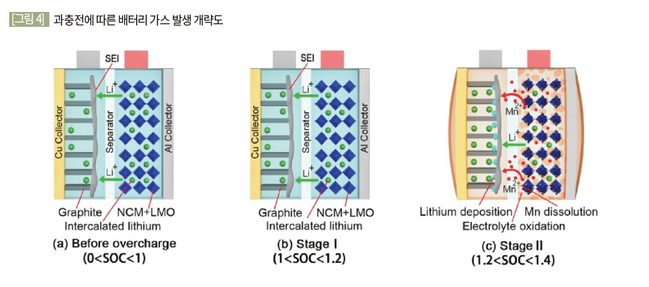 과충전에 따른 배터리 가스 발생 개략도