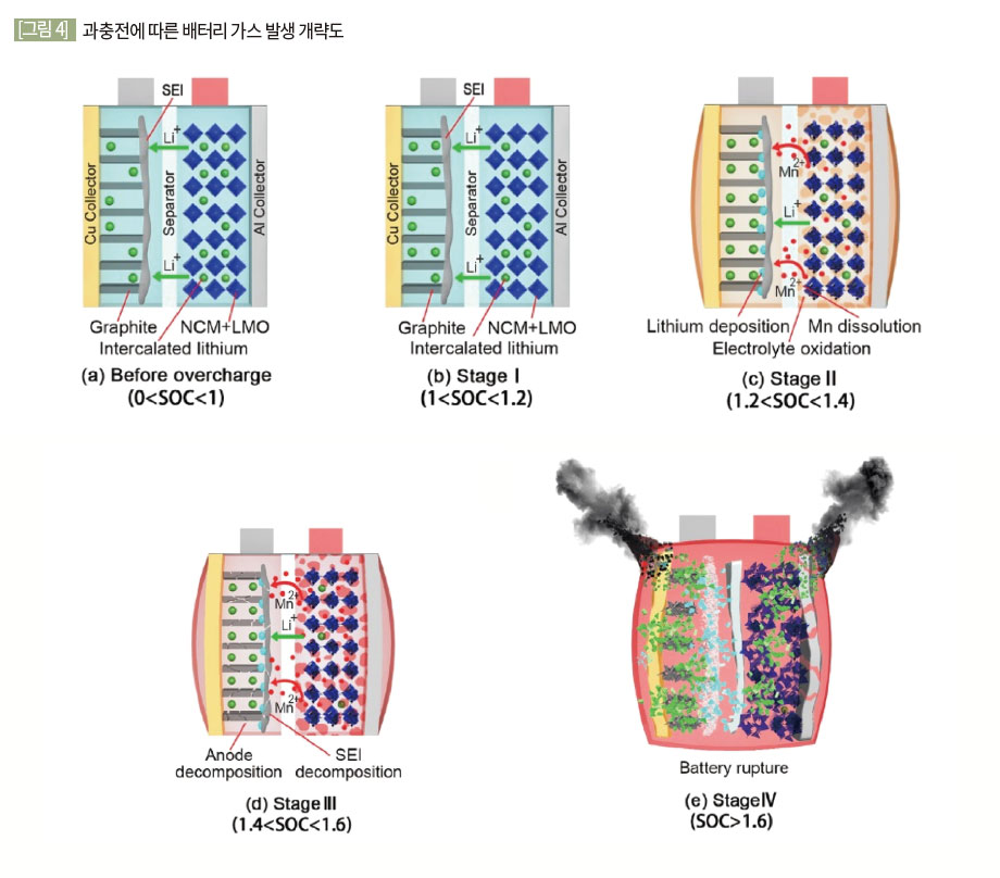 평균 생성 가스 비율 (Koch, 2018)