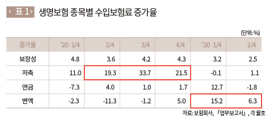 생명보험 종목별 수입보험료 증가율 