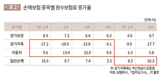  손해보험 종목별 원수보험료 증가율 