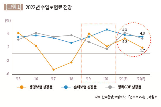 2022년 수입보험료 전망