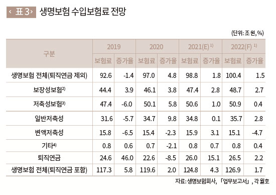 생명보험 수입보험료 전망