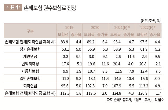 손해보험 원수보험료 전망