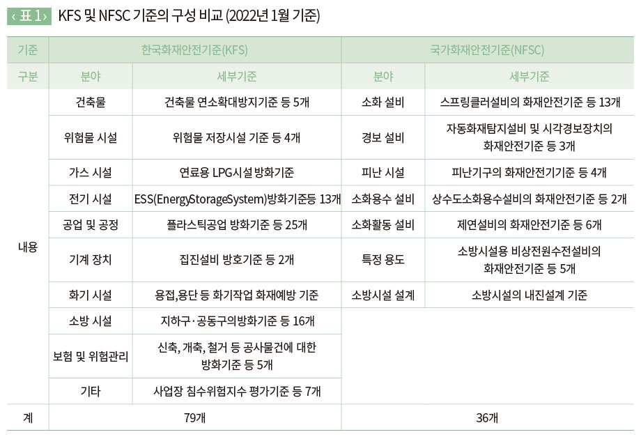 KFS 및 NFSC 기준의 구성 비교 (2022년 1월 기준)