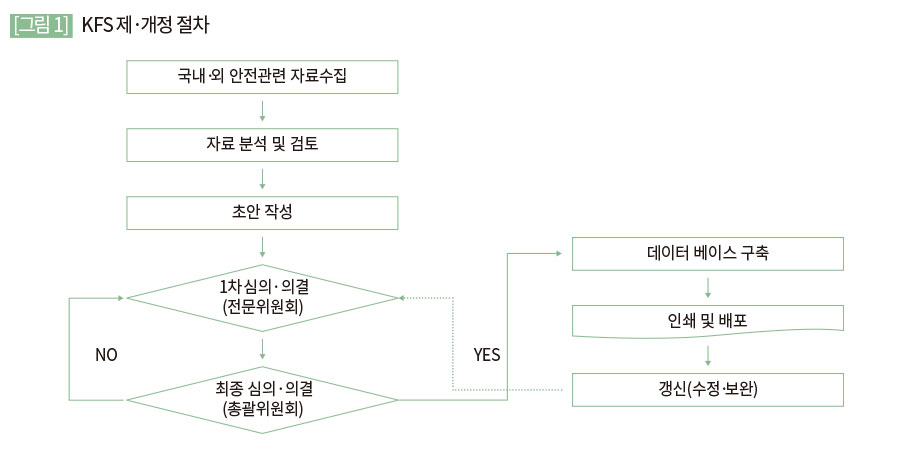 KFS 제·개정 절차