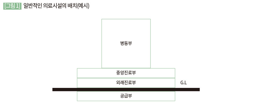 일반적인 의료시설의 배치(예시)