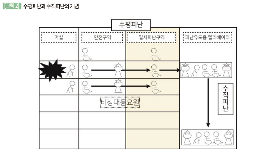 수평피난과 수직피난의 개념