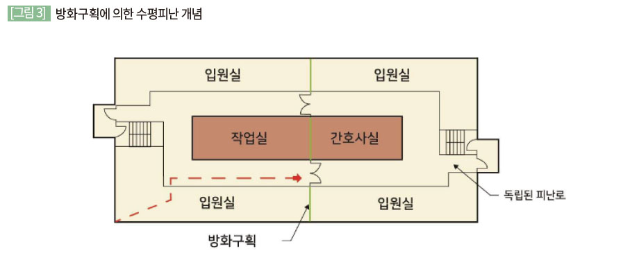 방화구획에 의한 수평피난 개념