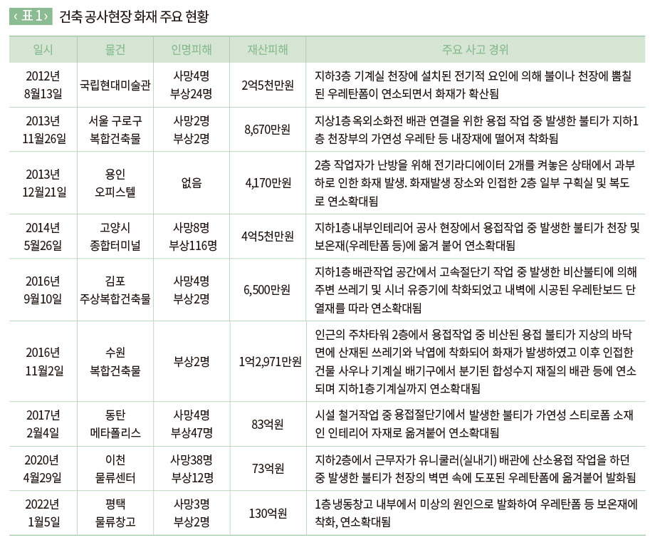 건축 공사현장 화재 주요 현황 