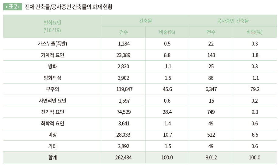 전체 건축물/공사중인 건축물의 화재 현황