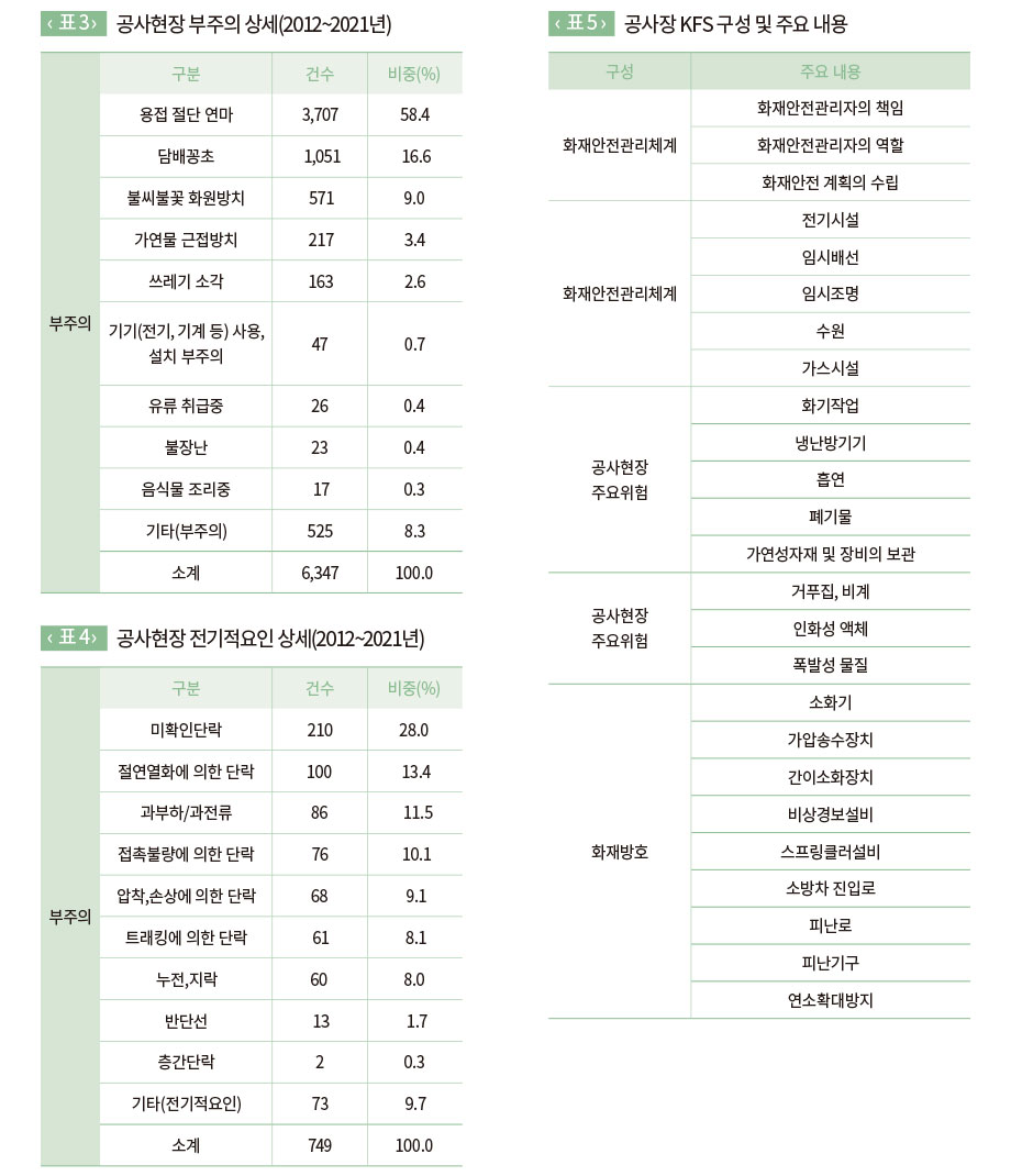 공사현장 부주의 상세(2012~2021년)/공사현장 전기적요인 상세(2012~2021년)/공사장 KFS 구성 및 주요 내용