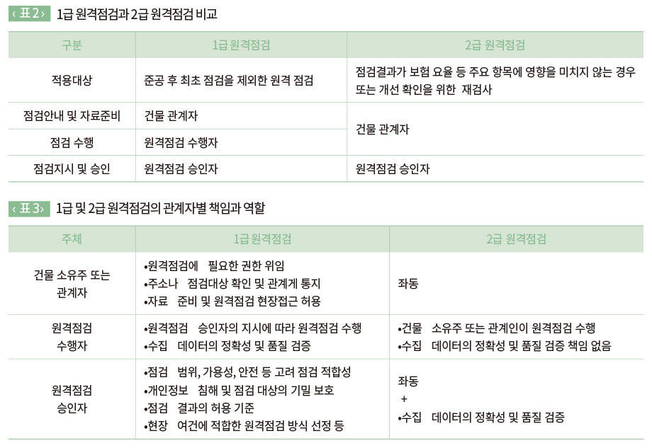 1급 원격점검과 2급 원격점검 비교 / 1급 및 2급 원격점검의 관계자별 책임과 역할
