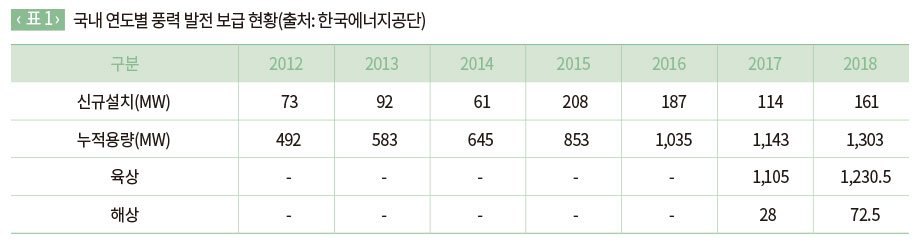 국내 연도별 풍력 발전 보급 현황(출처: 한국에너지공단)