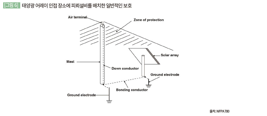 태양광 어레이 인접 장소에 피뢰설비를 배치한 일반적인 보호(출처: NFPA 780)