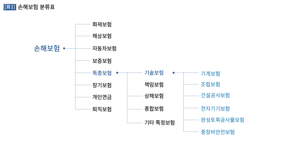 손해보험 분류표