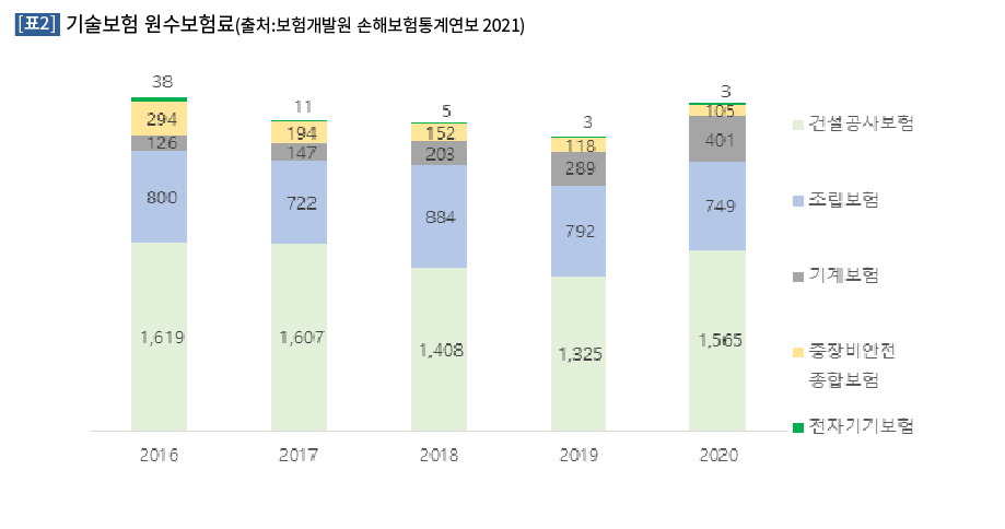 기술보험시장현황