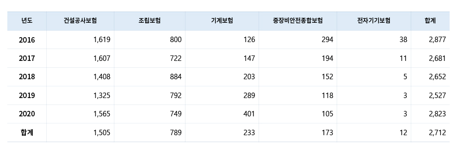 기술보험 원수보험료