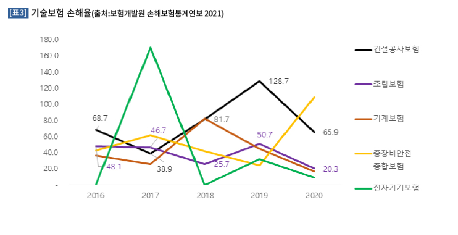 손해율 그래프